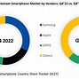 Thị Phần Điện Thoại Thế Giới 2023